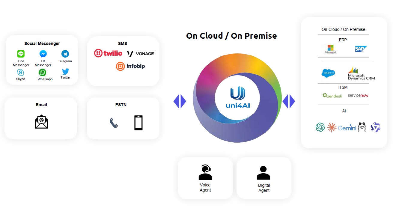 Uni4AI System Architecture Diagram
