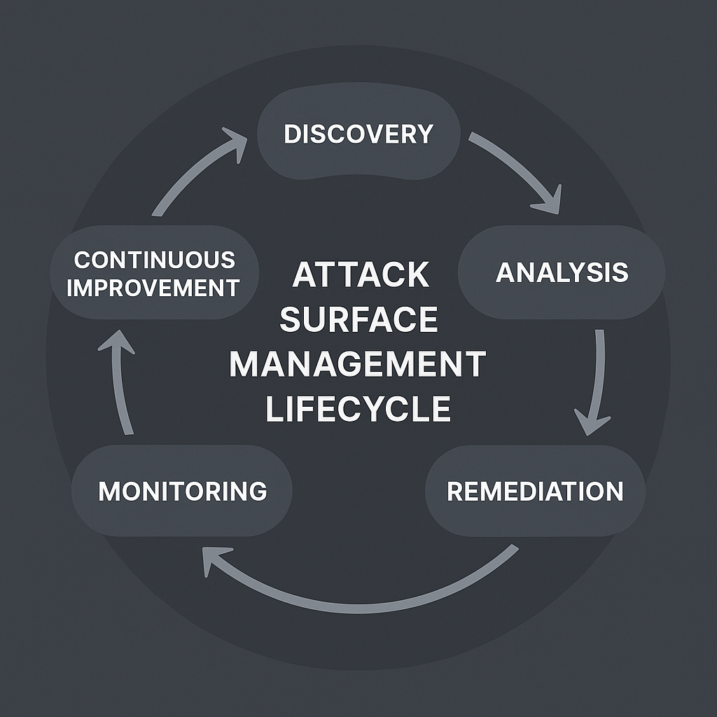 攻击面管理生命周期