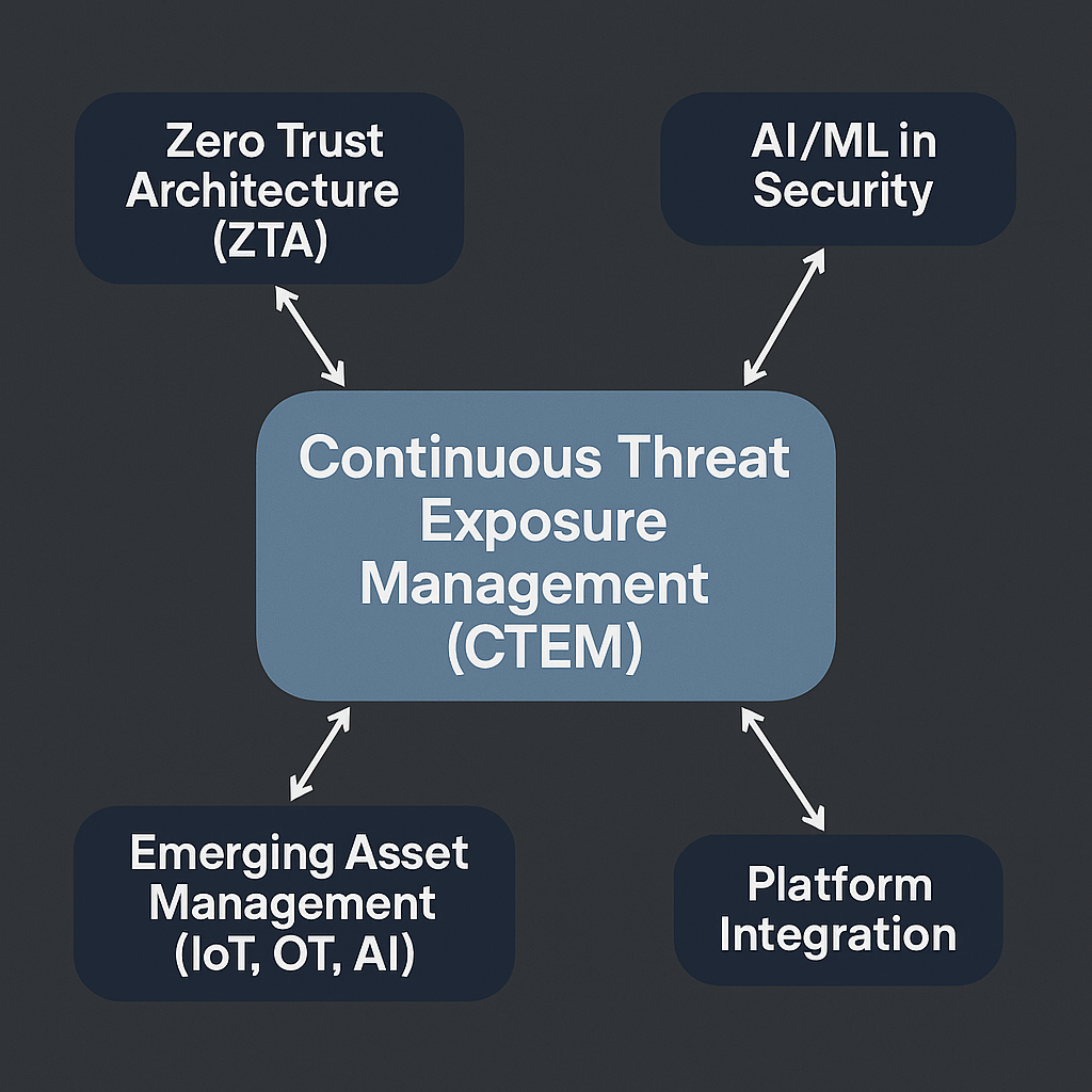 未来攻击面管理概念图