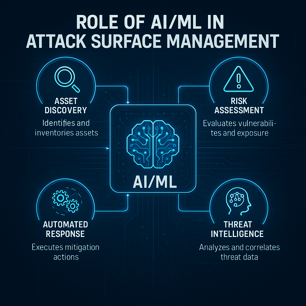 AI/ML在攻击面管理中的作用