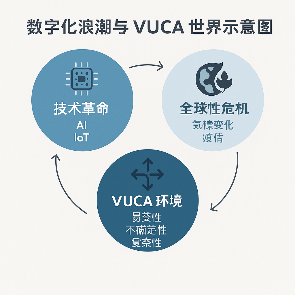 图 1.1 - 数字化浪潮与 VUCA 世界示意图