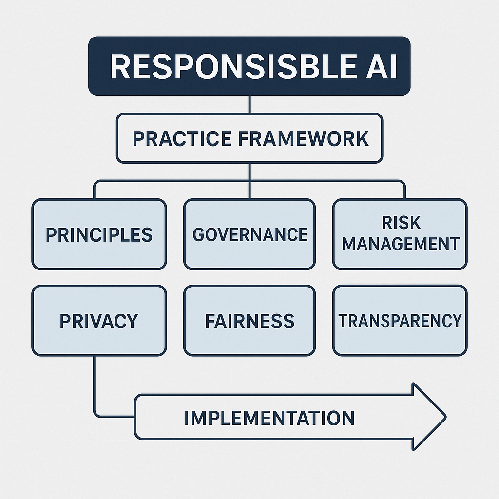 图 4.4 - 负责任 AI 框架要素图（基于 NIST AI RMF）
