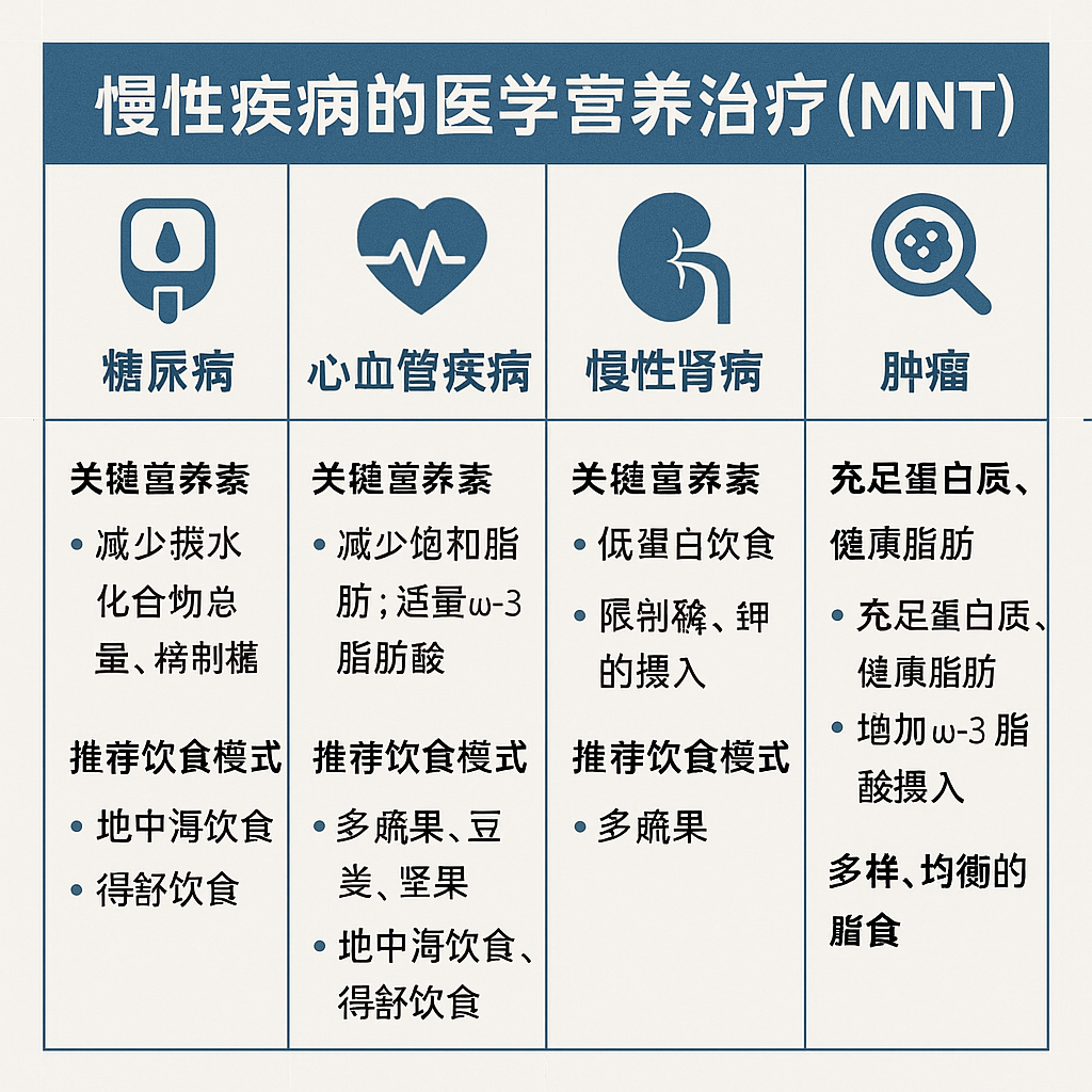 常见慢性病的医学营养治疗策略