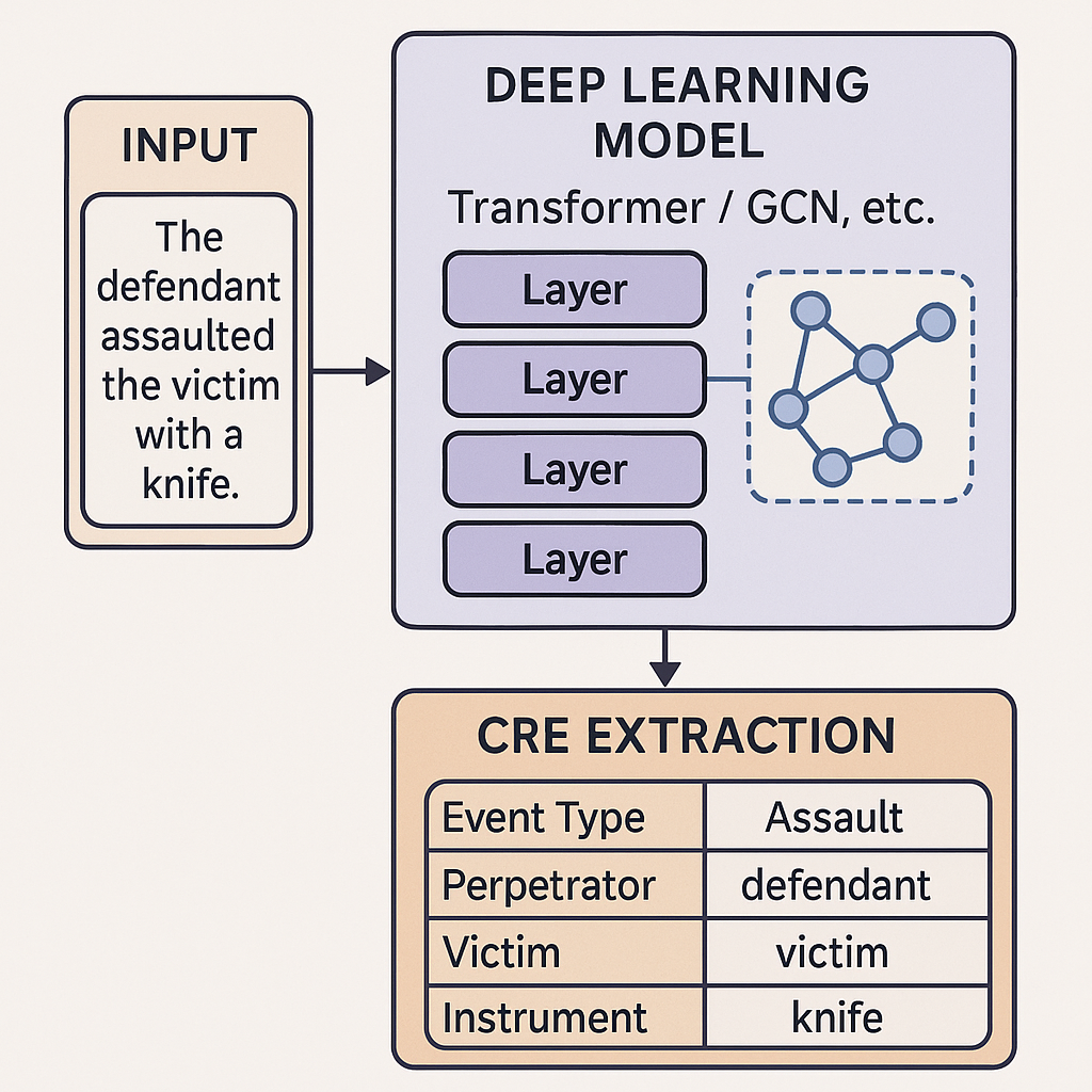 Deep learning based architecture for crime related event extraction