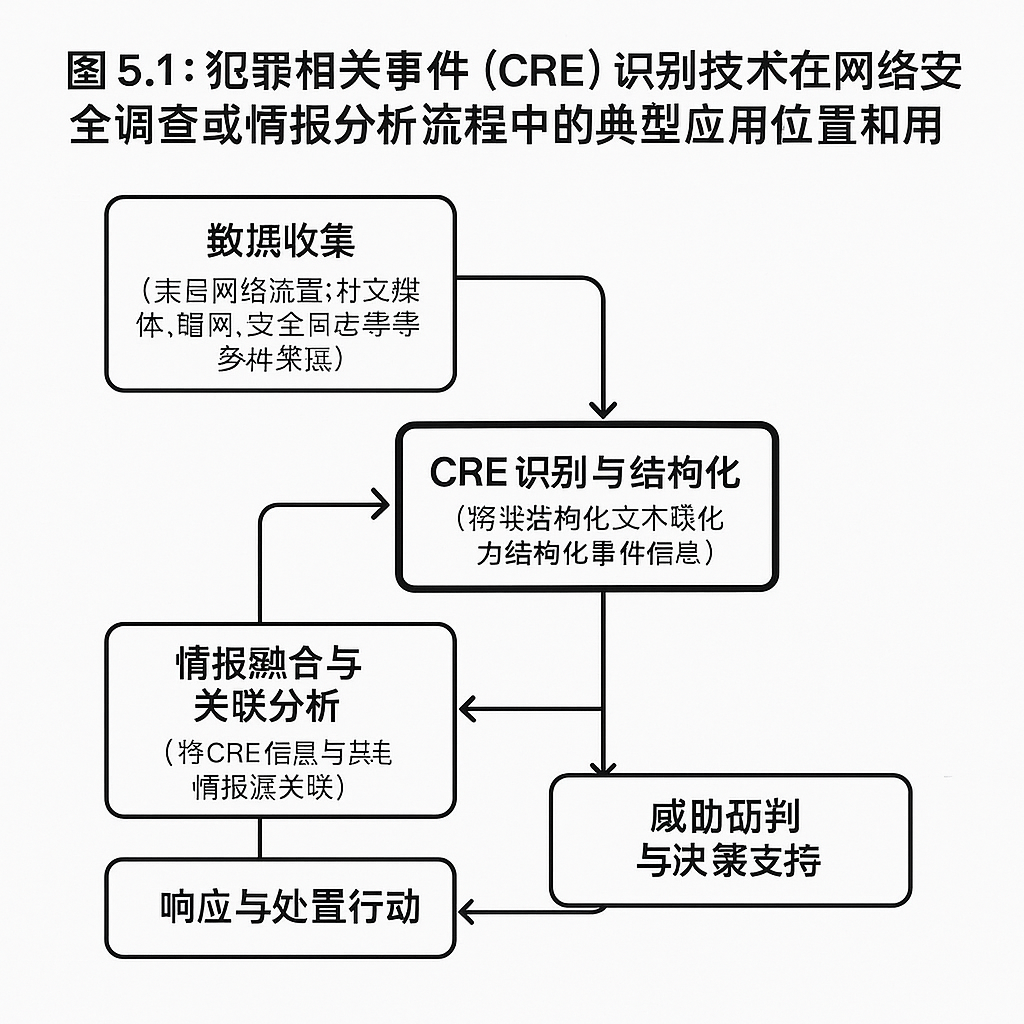 crime related event cre identification technology application in cybersecurity investigation and intelligence analysis workflow