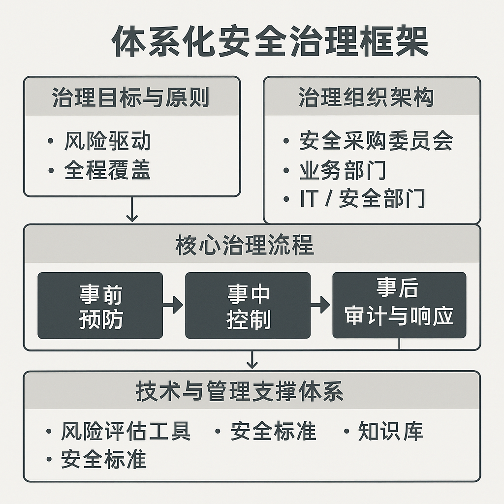 体系化安全治理框架图