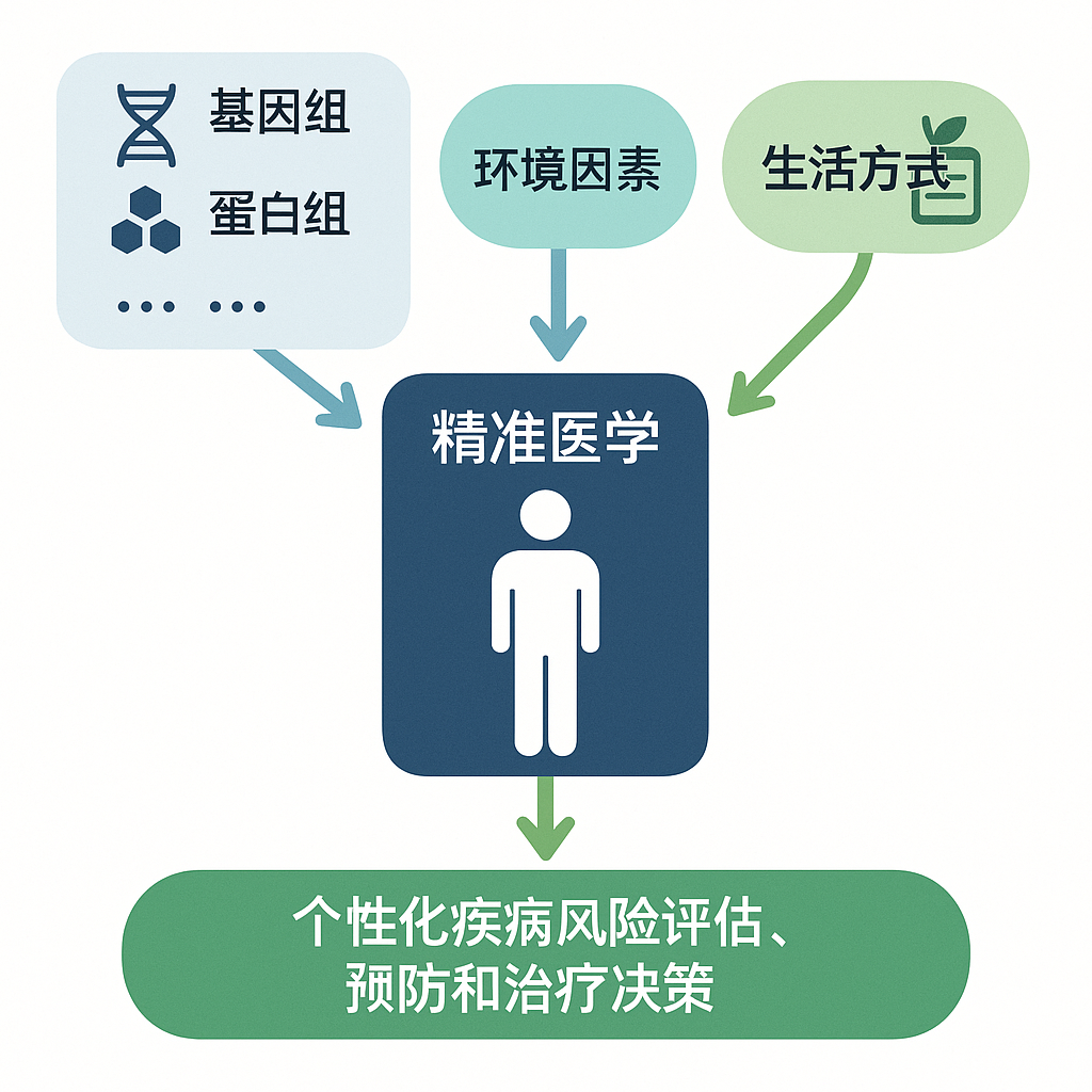 精准医学核心要素整合流程图示