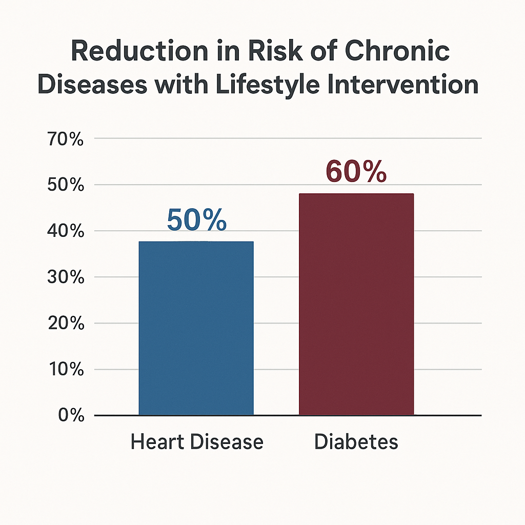 健康生活方式干预对常见慢性病风险降低幅度示意图