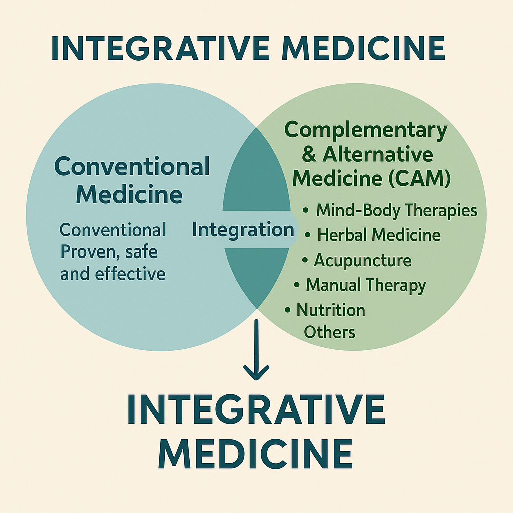 整合医学的概念图