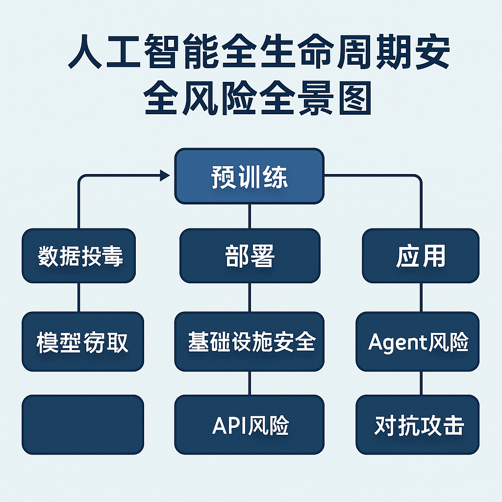 人工智能全生命周期安全风险全景图