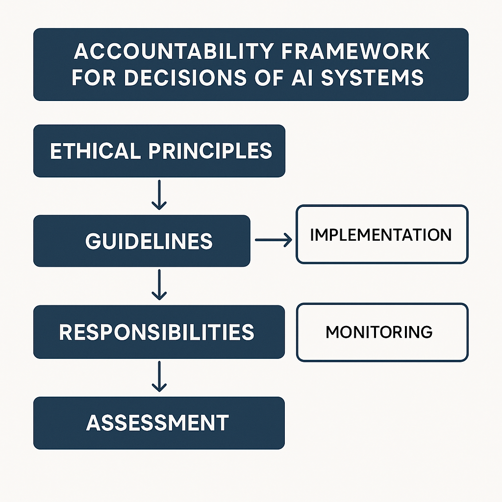 AI Engineering Ethics Project Overview Flowchart