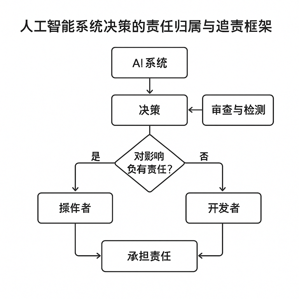 AI System Decision Responsibility and Accountability Framework Flowchart