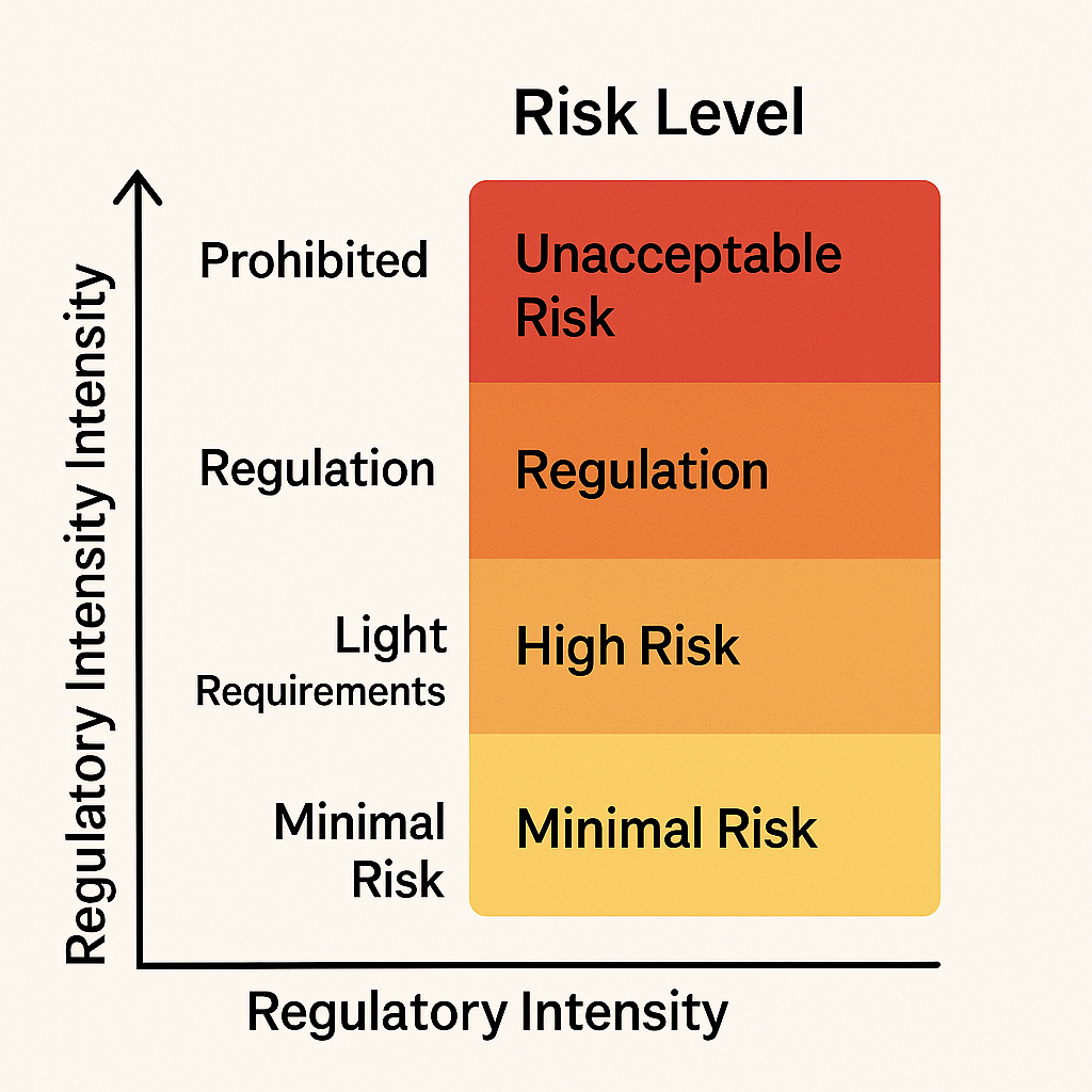 AI Ethics Project Risk Levels and Regulatory Intensity Chart