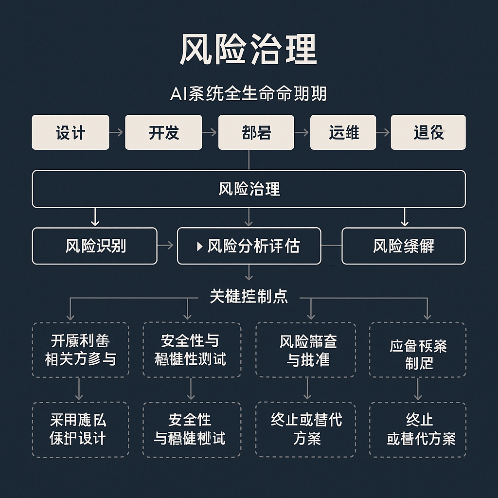 AI系统生命周期风险治理流程图