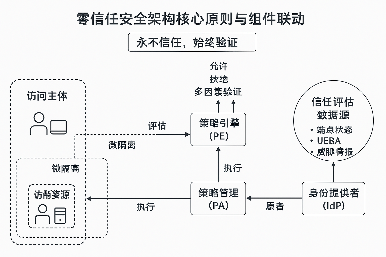 零信任安全架构核心原则与组件联动