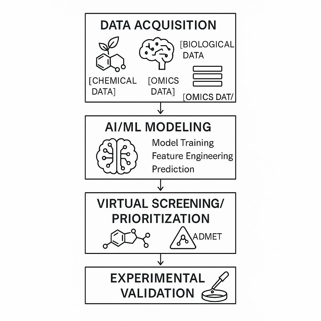 人工智能与机器学习在植物药发现中的应用流程
