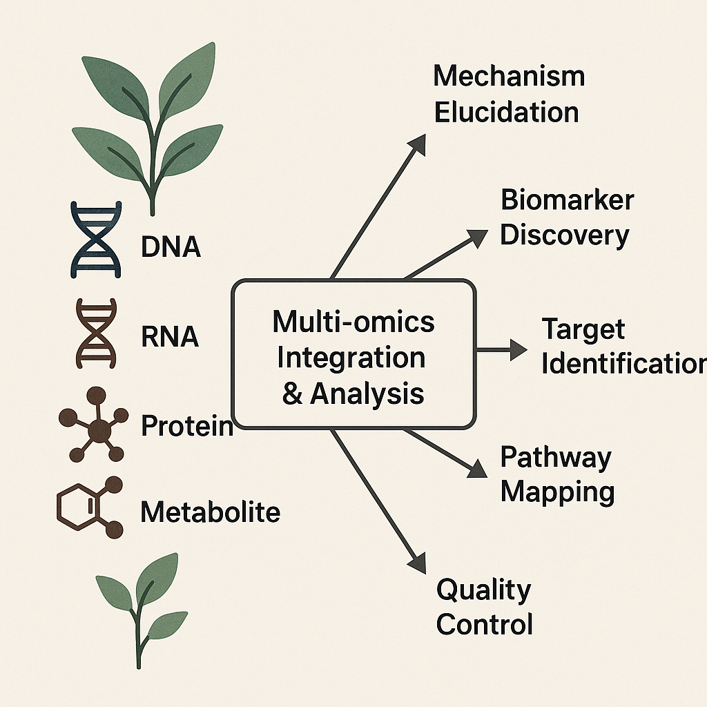 多组学数据在植物医药研究中的整合分析