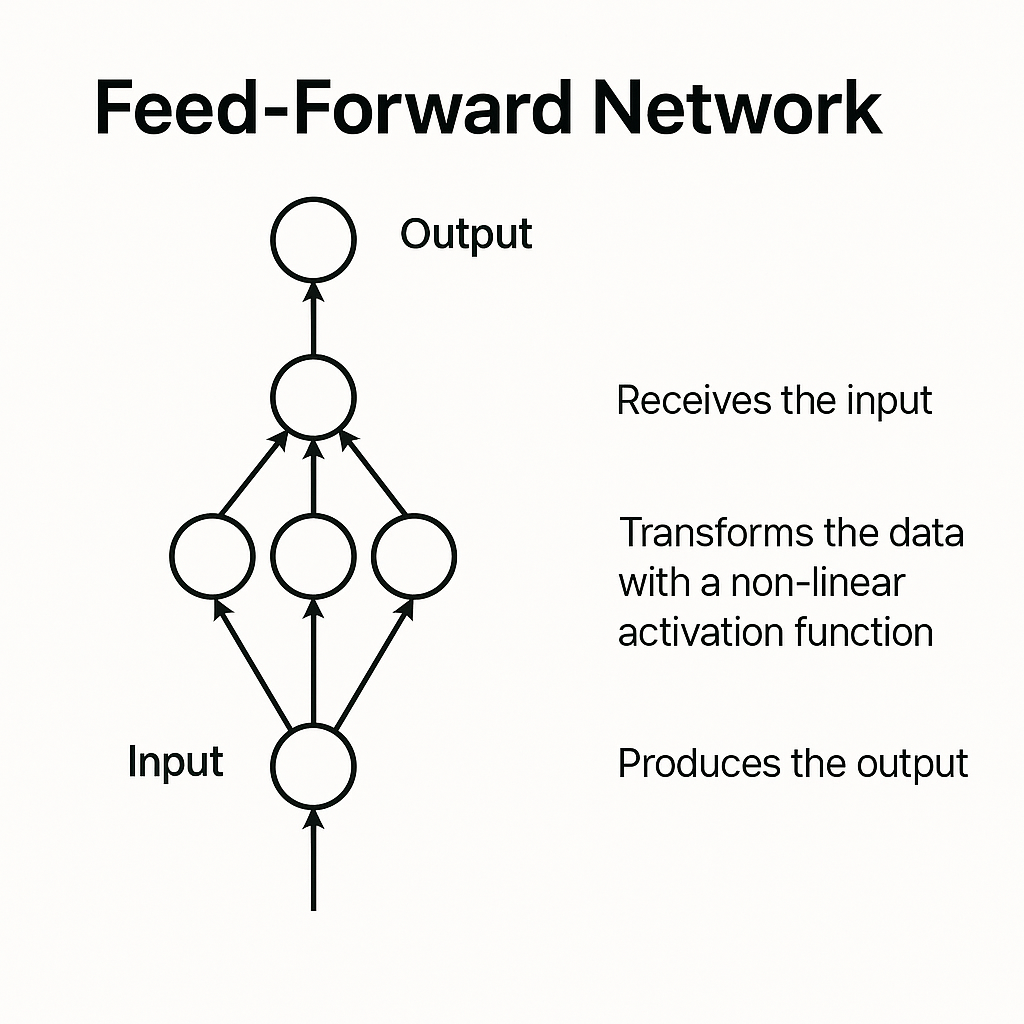 Feedforward Network Structure