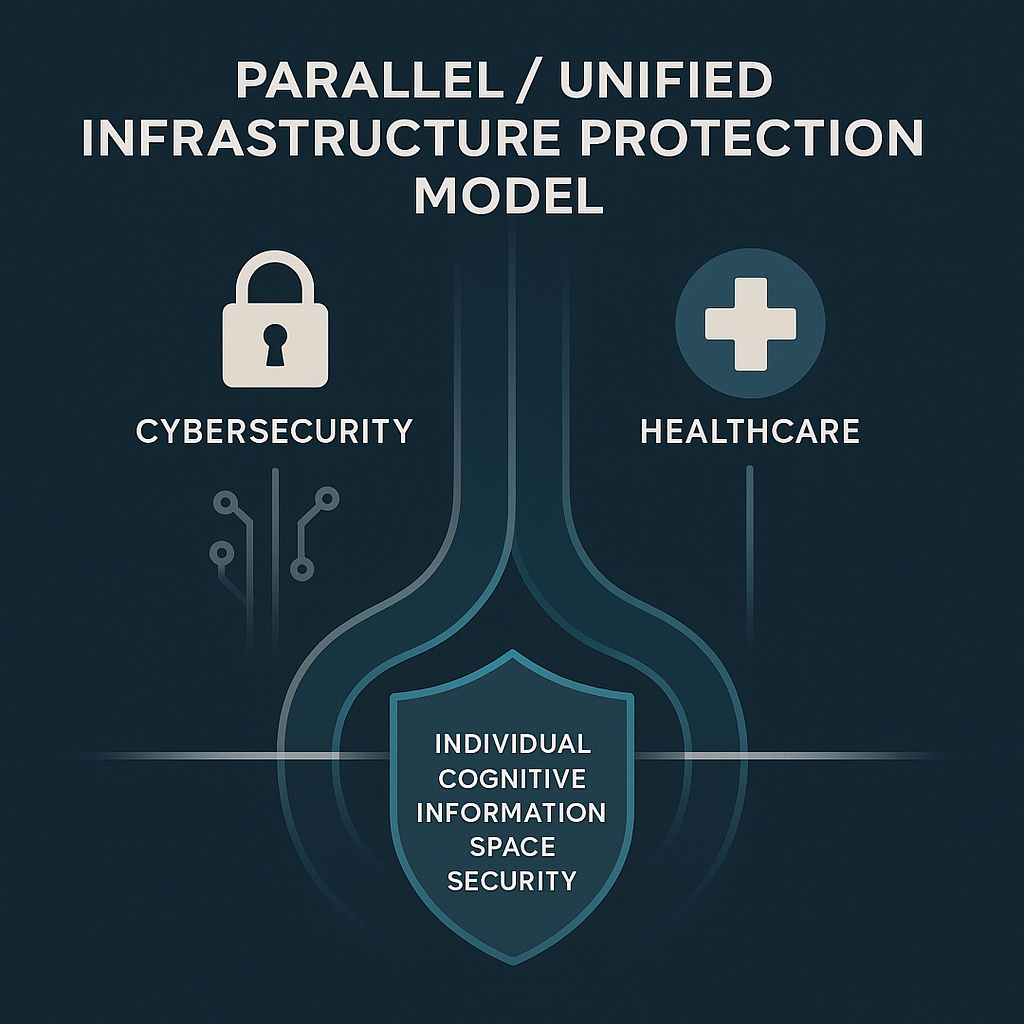 网络安全与医疗健康并行/统一基础设施保障模型示意图