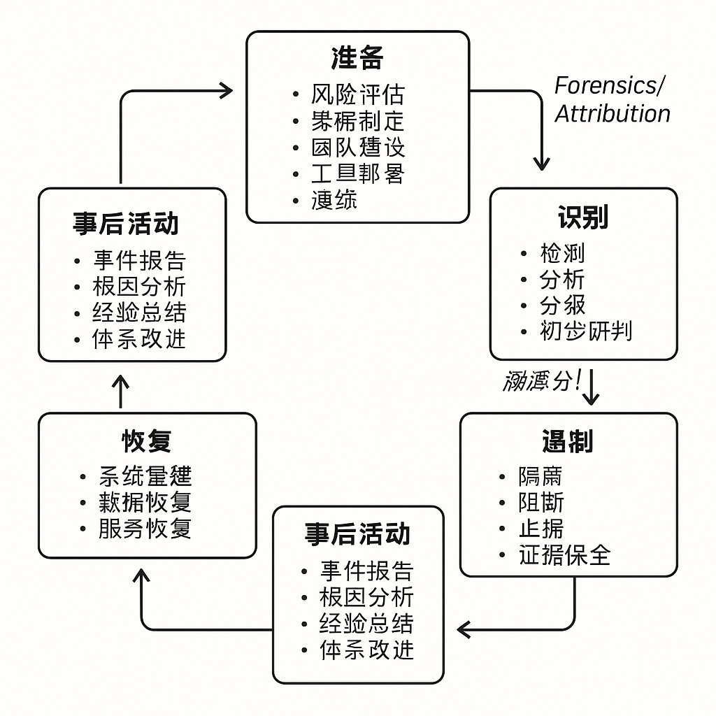 数据泄露事件响应流程框架