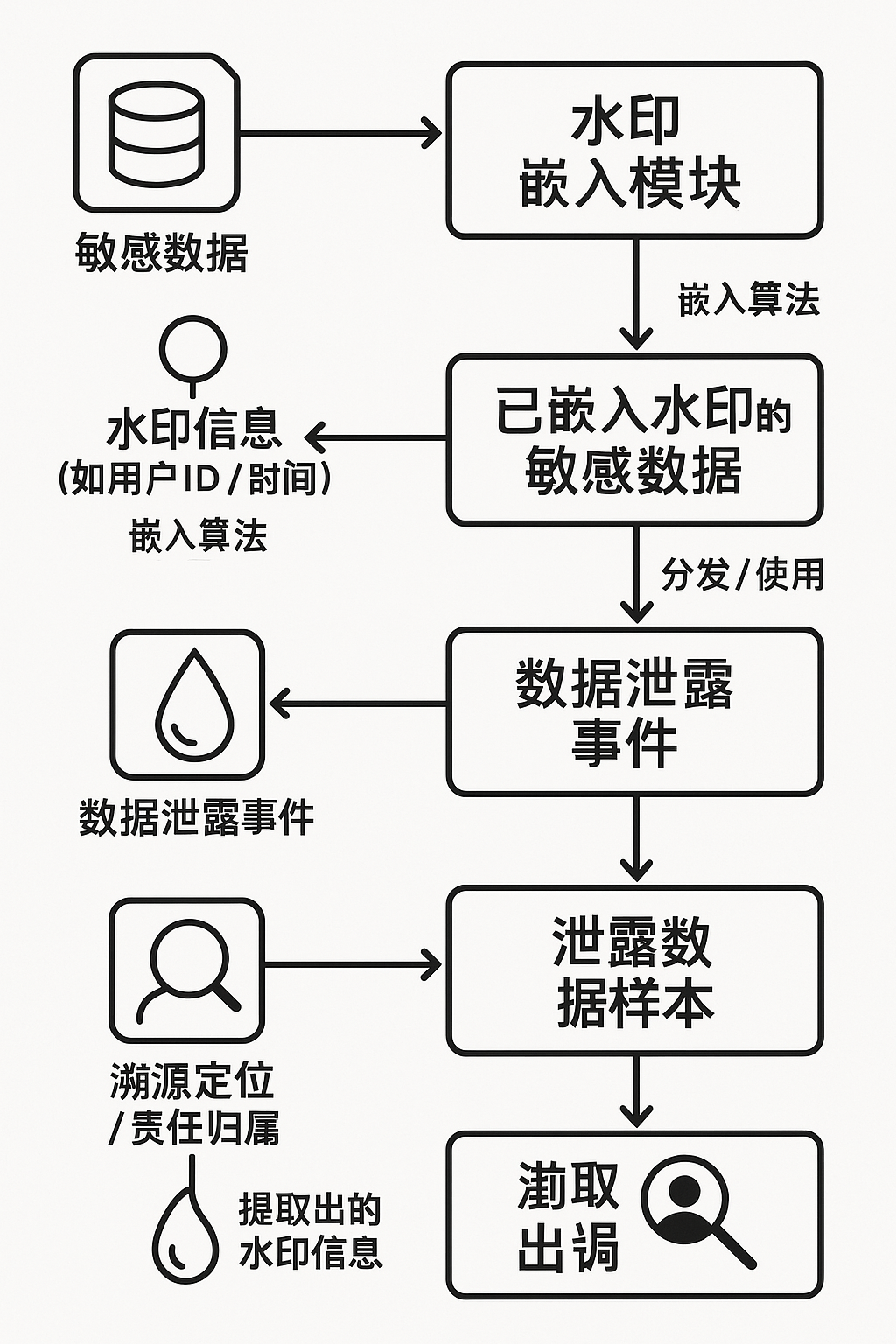 数据水印嵌入与提取流程