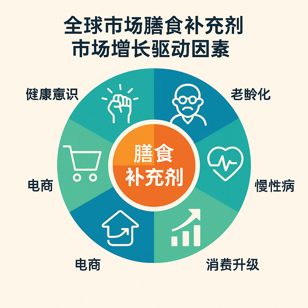 全球膳食补充剂市场驱动因素信息图