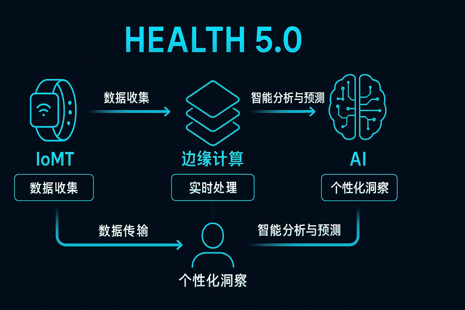 Health 5.0 核心技术协同示意图