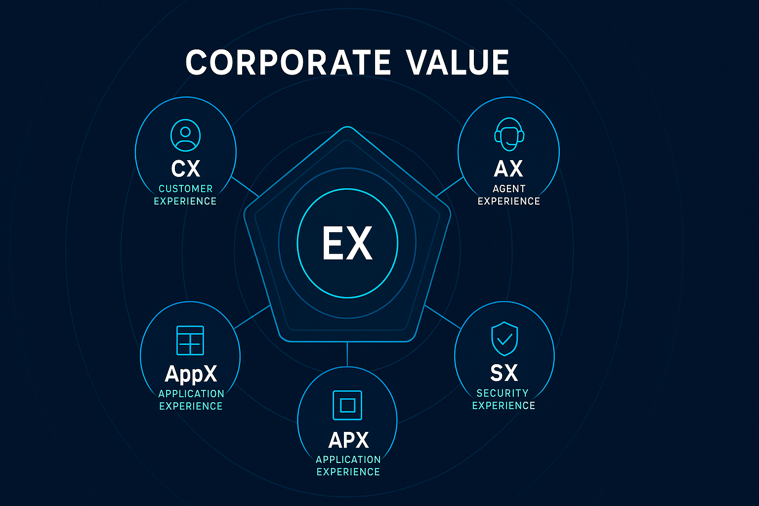 Corporate Experience Dimensions Illustration