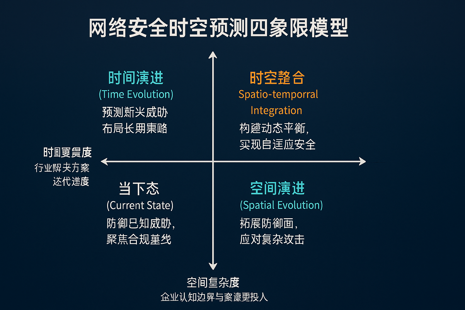 网络安全时空预测四象限模型