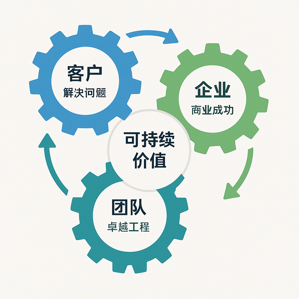 三视角价值闭环模型
