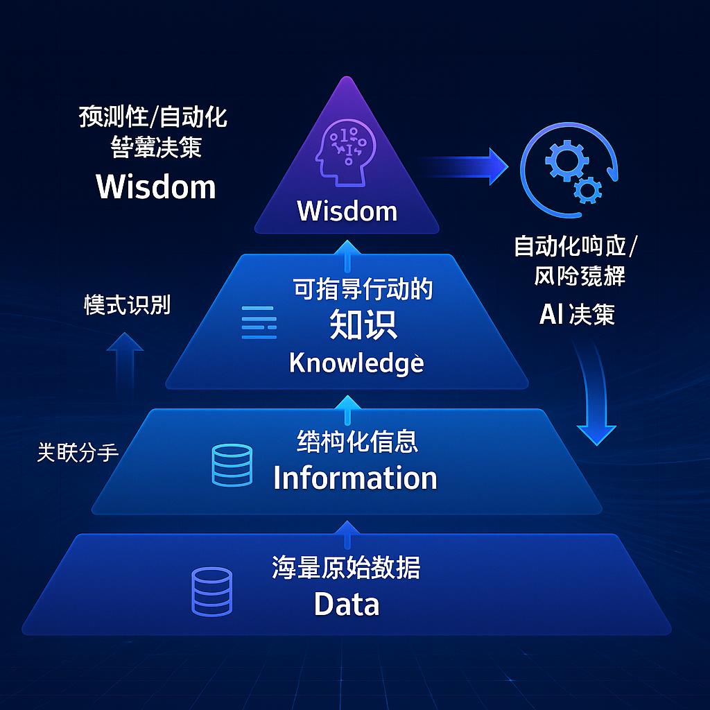 DIKW驱动的智能安全决策流程
