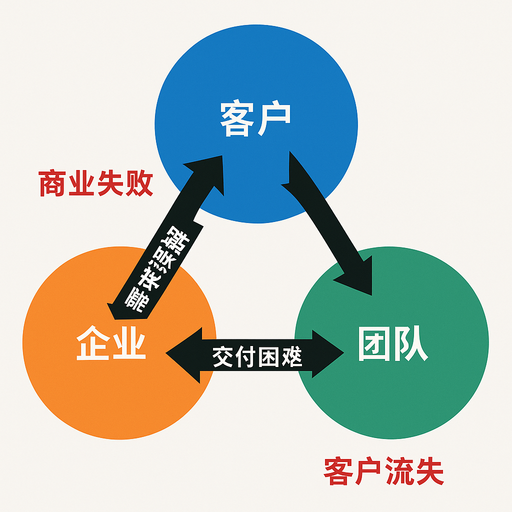 失衡的三视角模型及其恶性循环