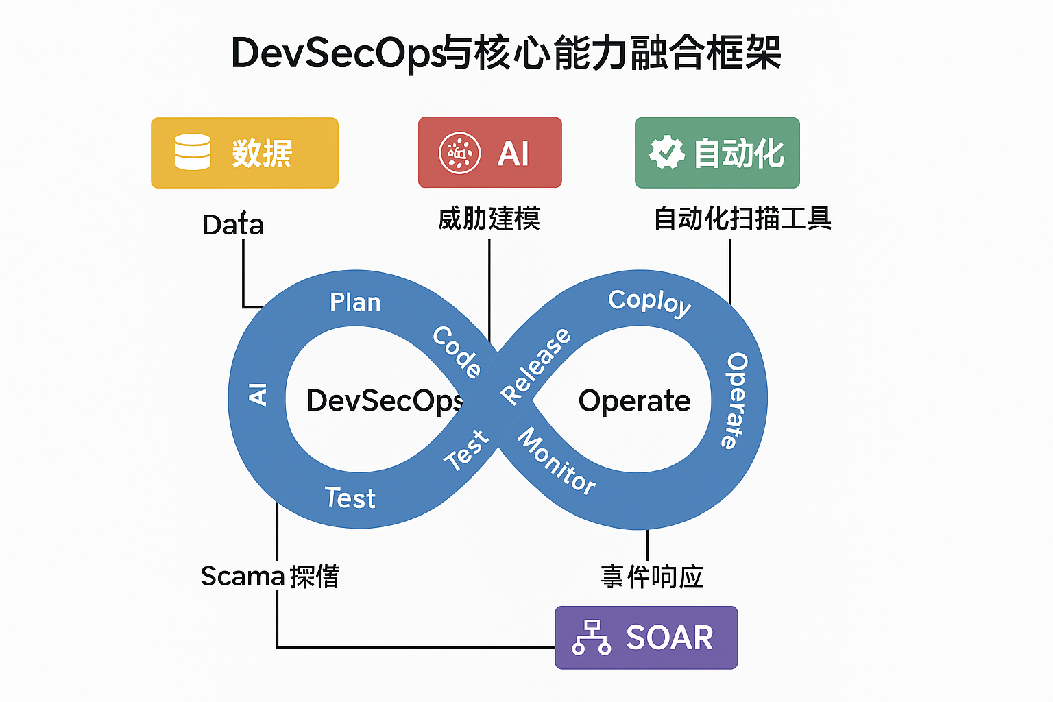 DevSecOps与核心能力融合框架