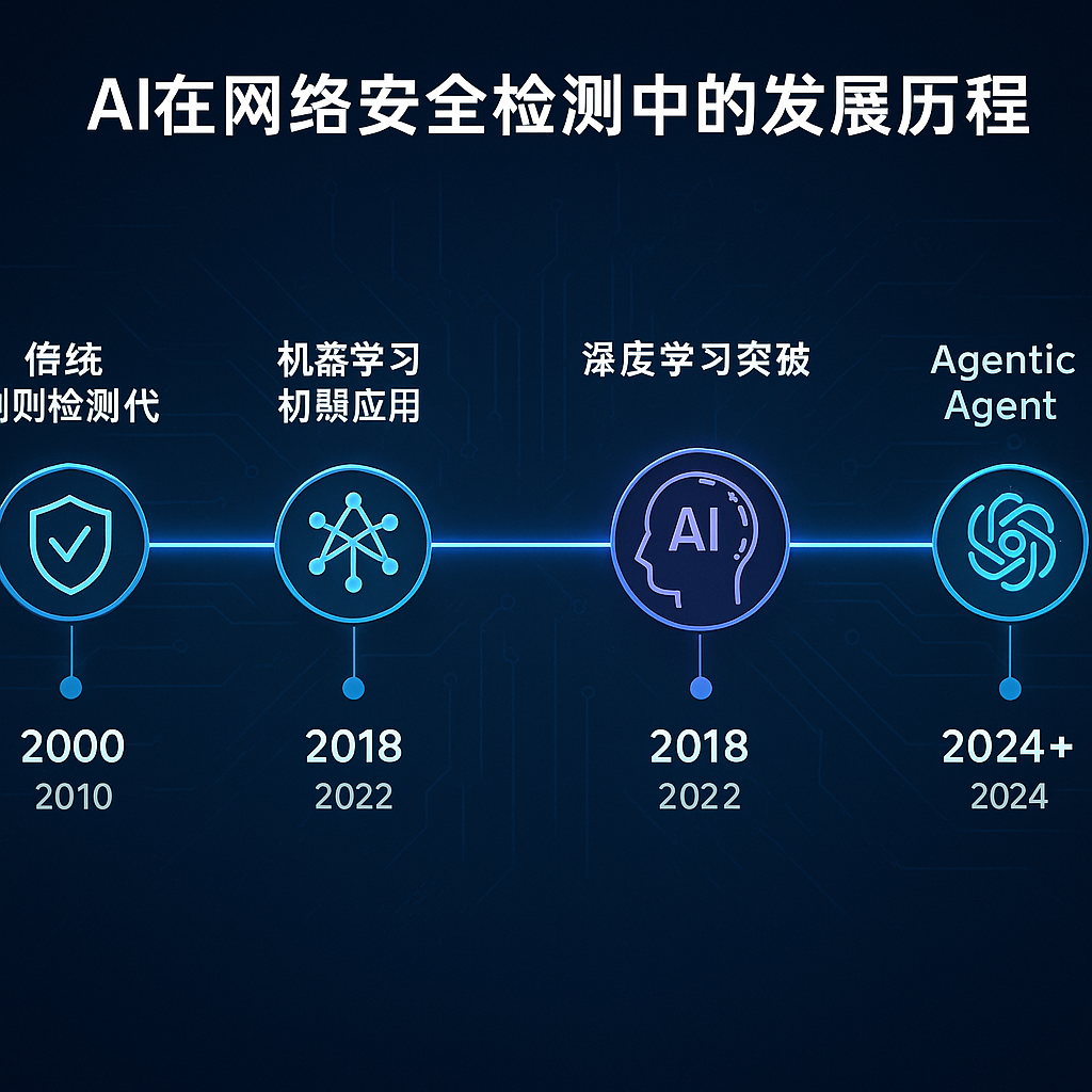 AI在网络安全检测中的发展历程