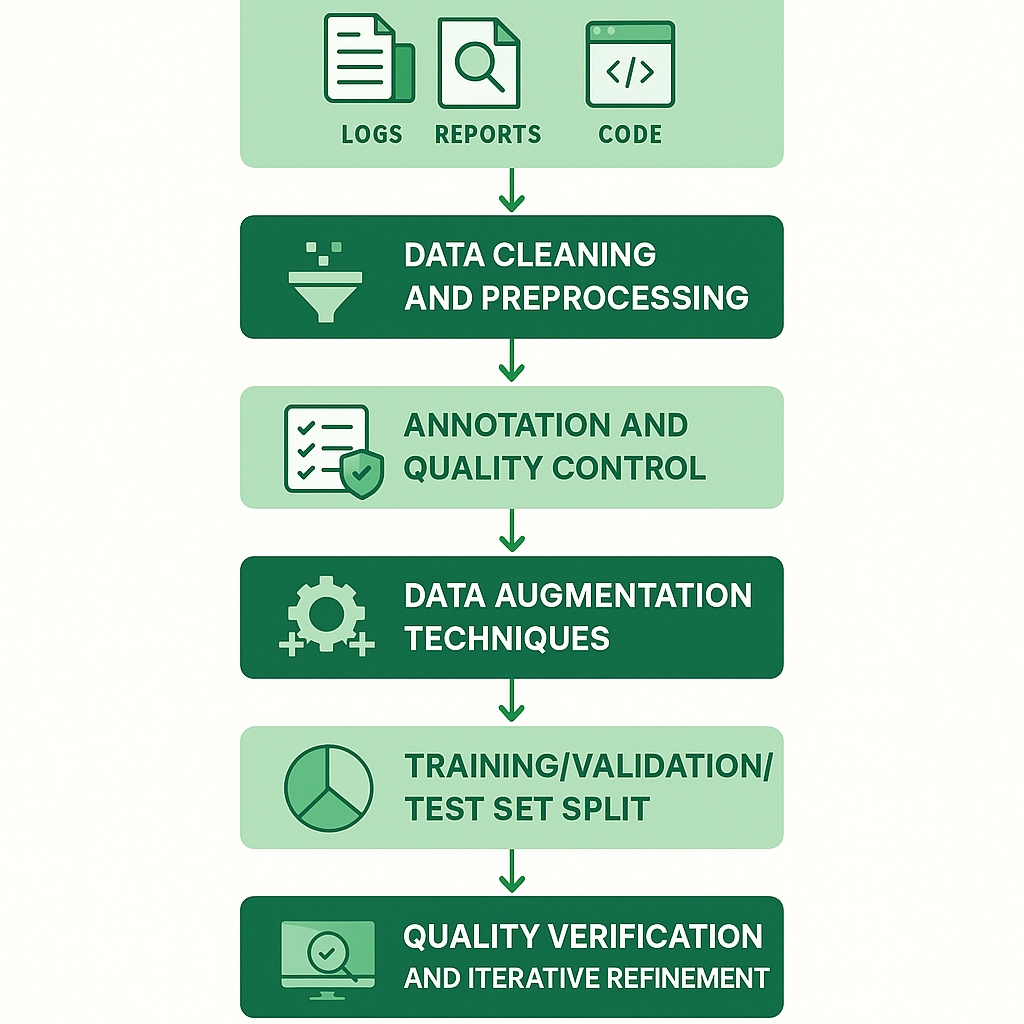 网络安全微调数据集构建流程图
