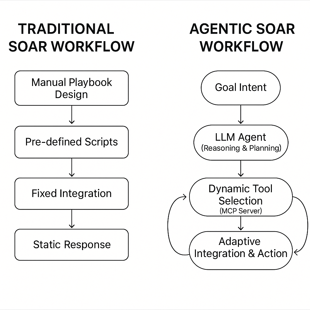 传统SOAR与Agentic SOAR工作流对比图