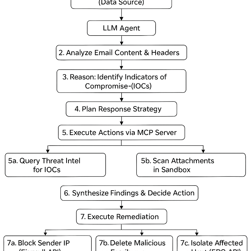 自动化钓鱼邮件响应流程
