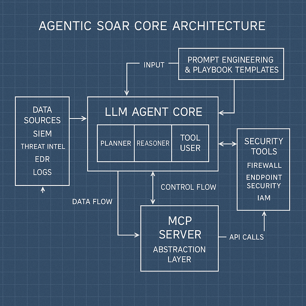 Agentic SOAR核心技术架构图