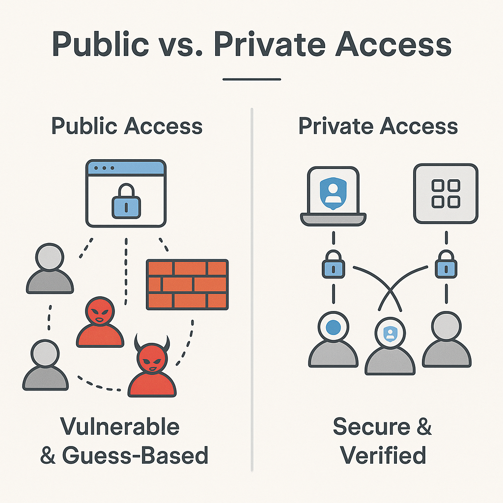 公共访问与私有访问模型对比