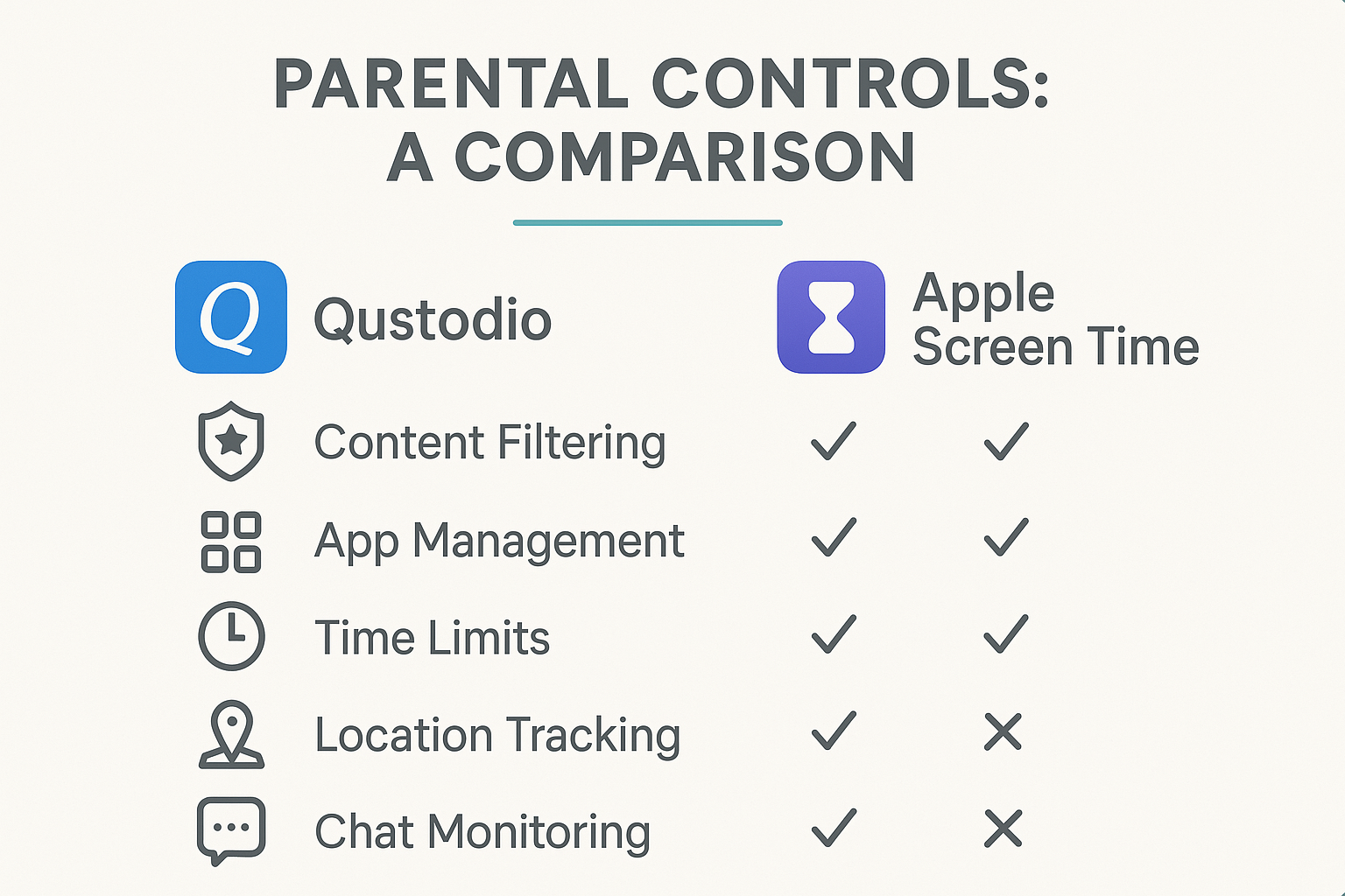 A minimalist infographic comparing the features of parental control software Qustodio and Apple Screen Time, highlighting differences in content filtering, app management, time limits, location tracking, and chat monitoring.