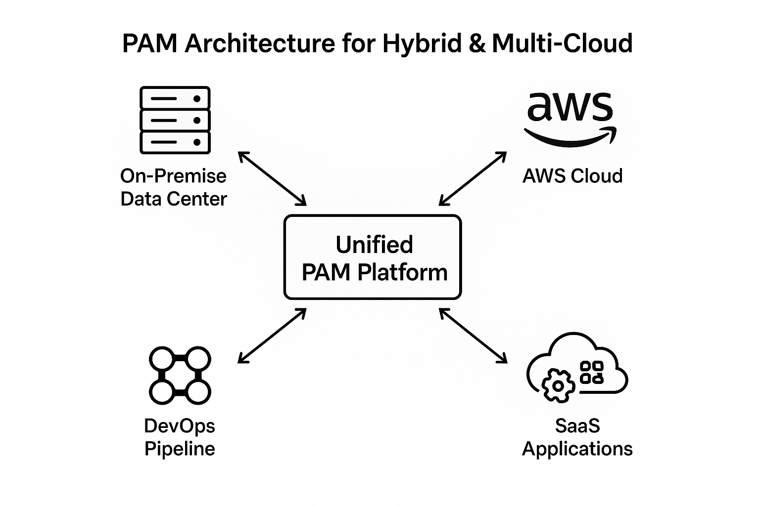 PAM Architecture for Hybrid & Multi-Cloud