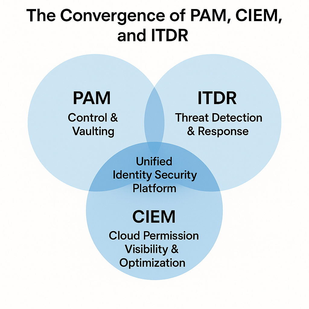 The Convergence of PAM, CIEM, and ITDR