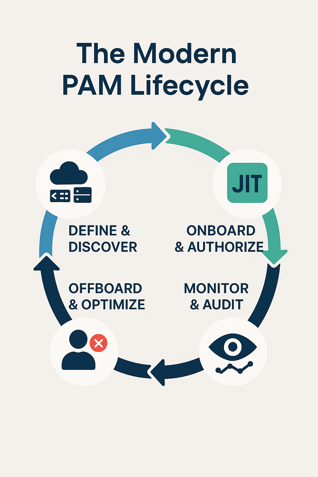The Modern PAM Lifecycle
