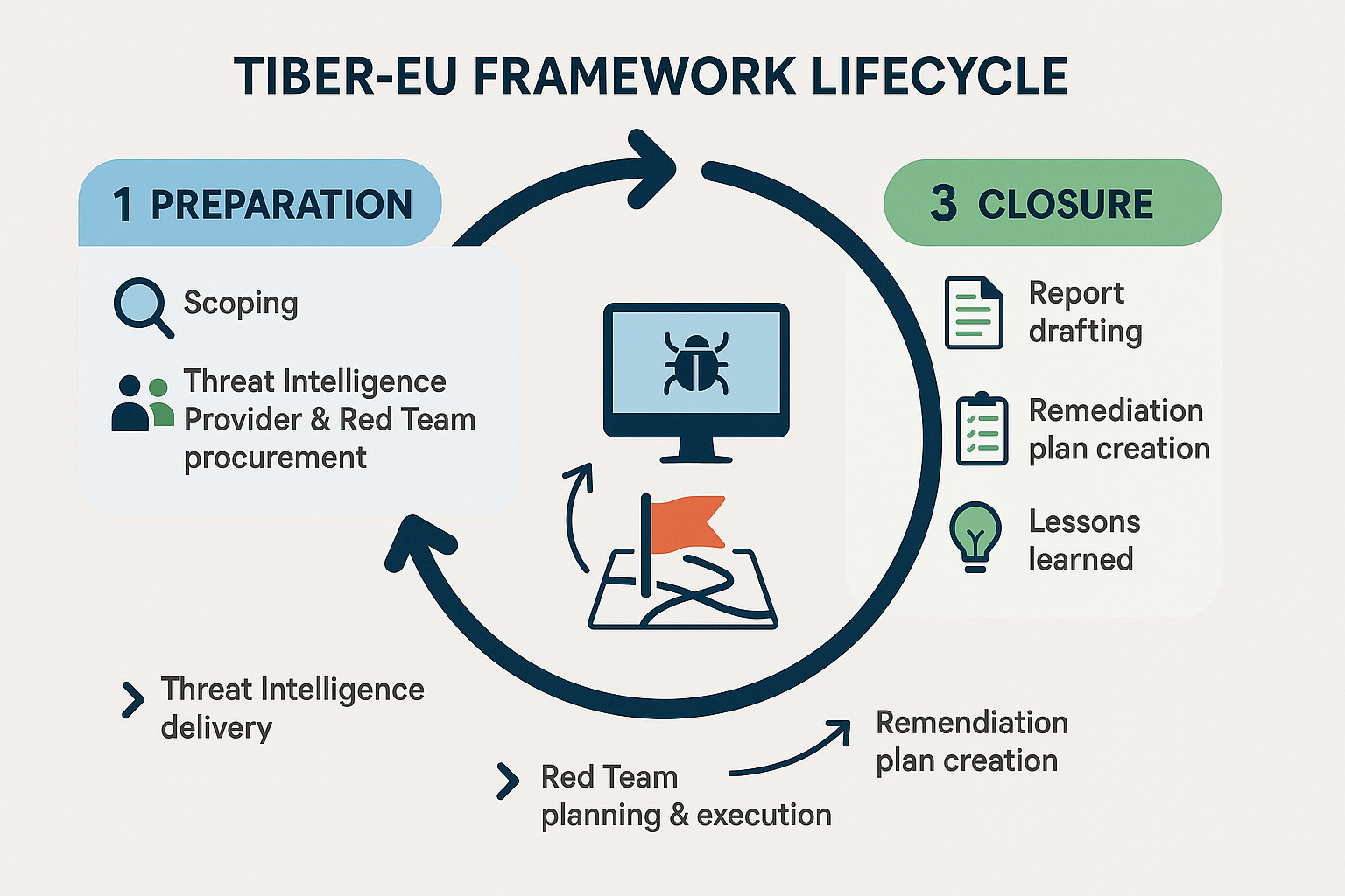 TIBER-EU框架生命周期示意图，包含准备、测试和收尾三个阶段