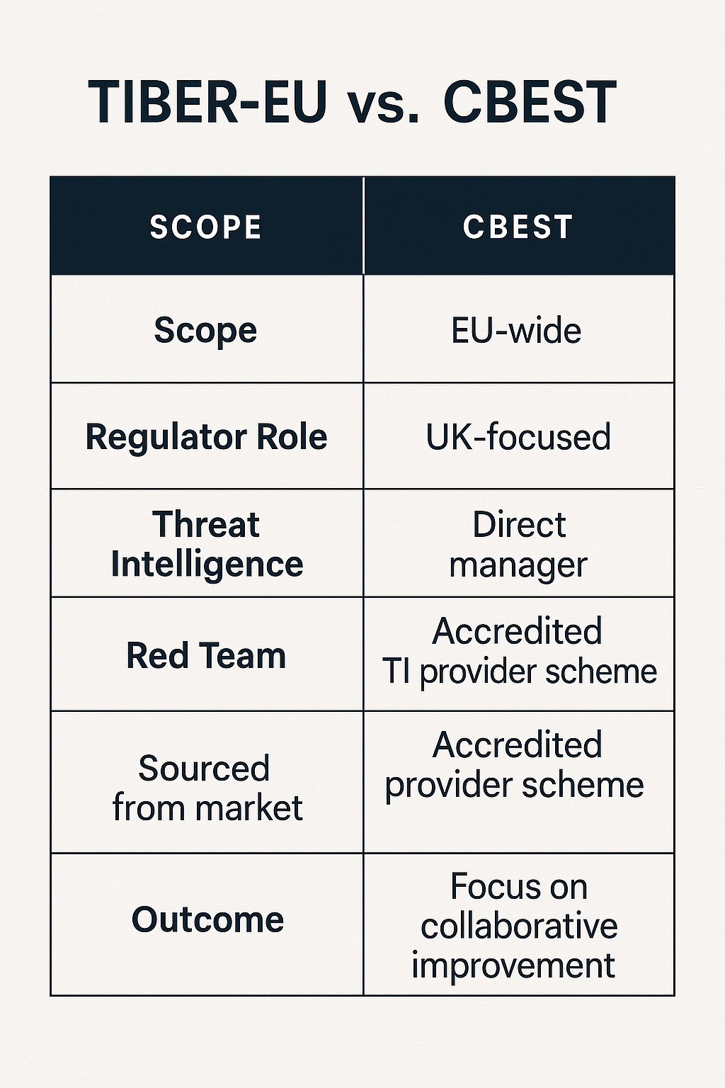 TIBER-EU与CBEST框架在范围、监管角色、情报、红队和成果等维度的对比