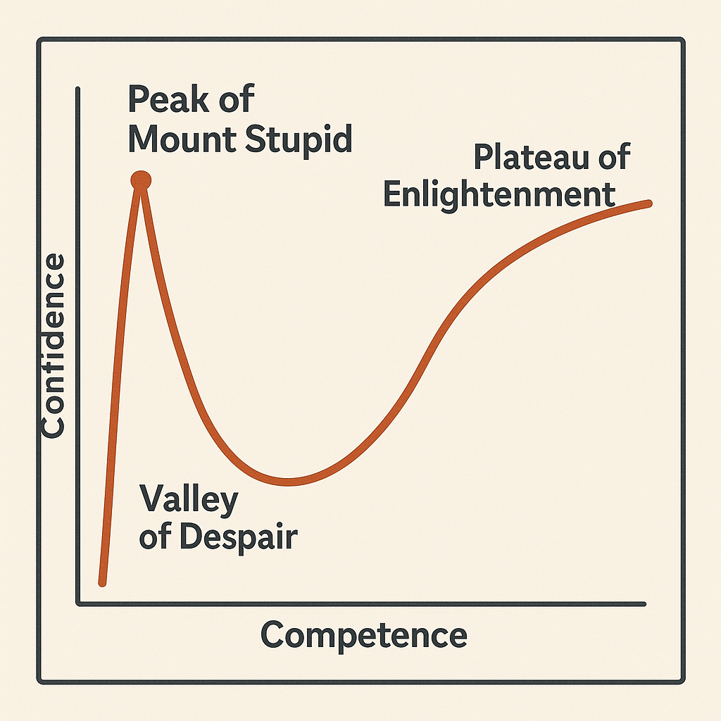 达克效应曲线图，展示了能力与自信度的关系