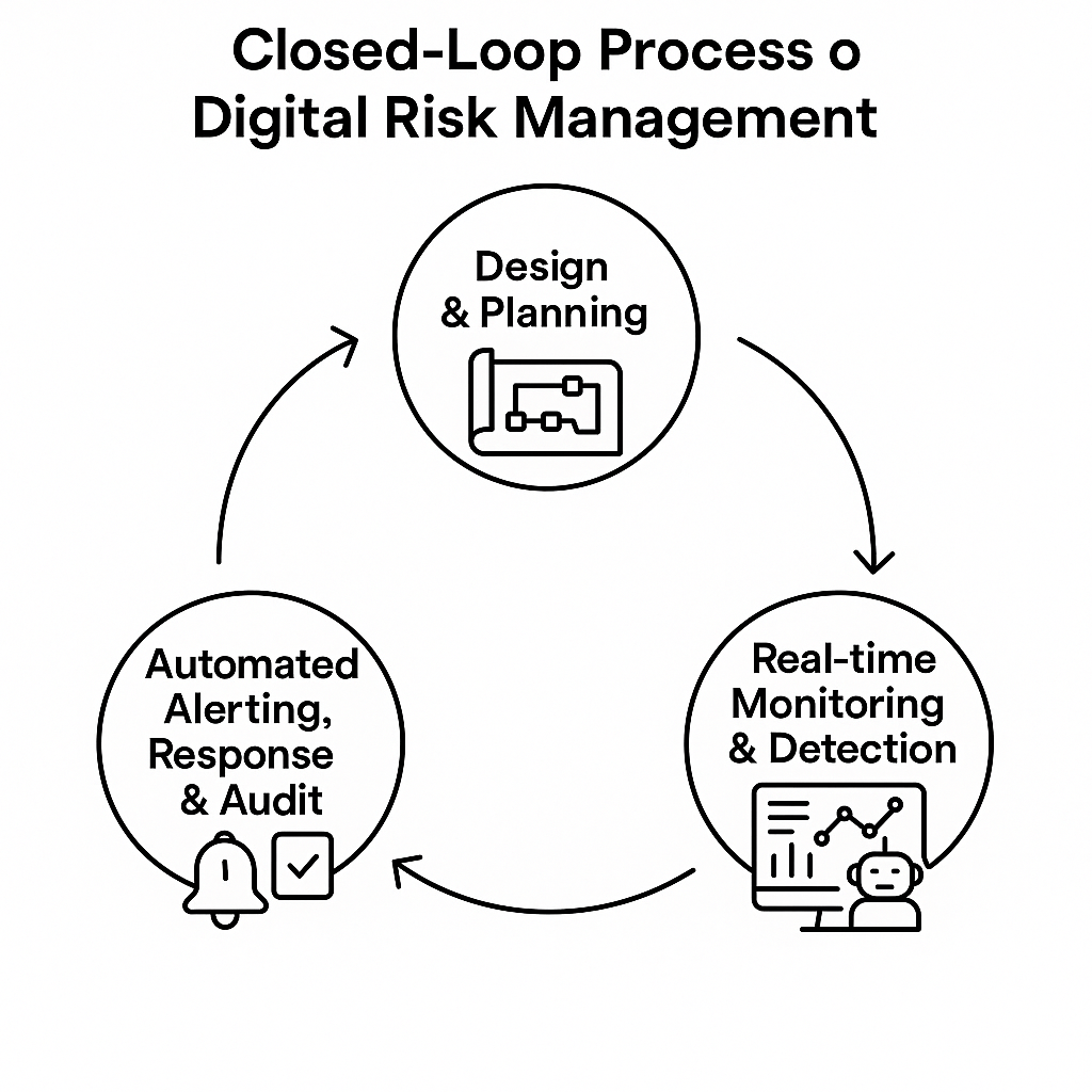 风险管理数字化闭环流程