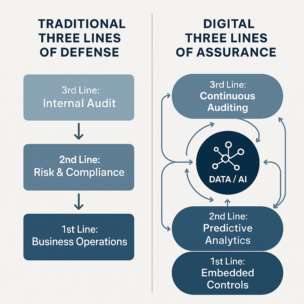 传统与数字化“三道防线”对比