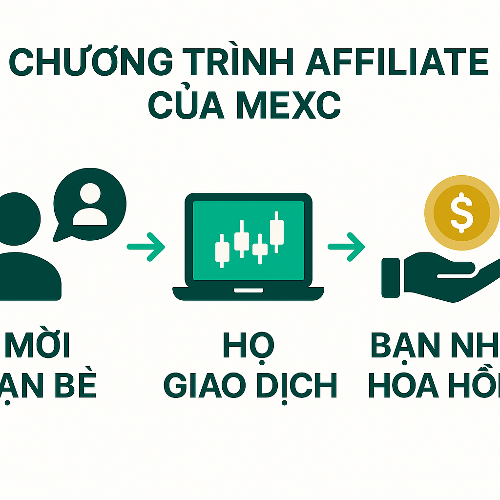 Chương trình Affiliate của MEXC