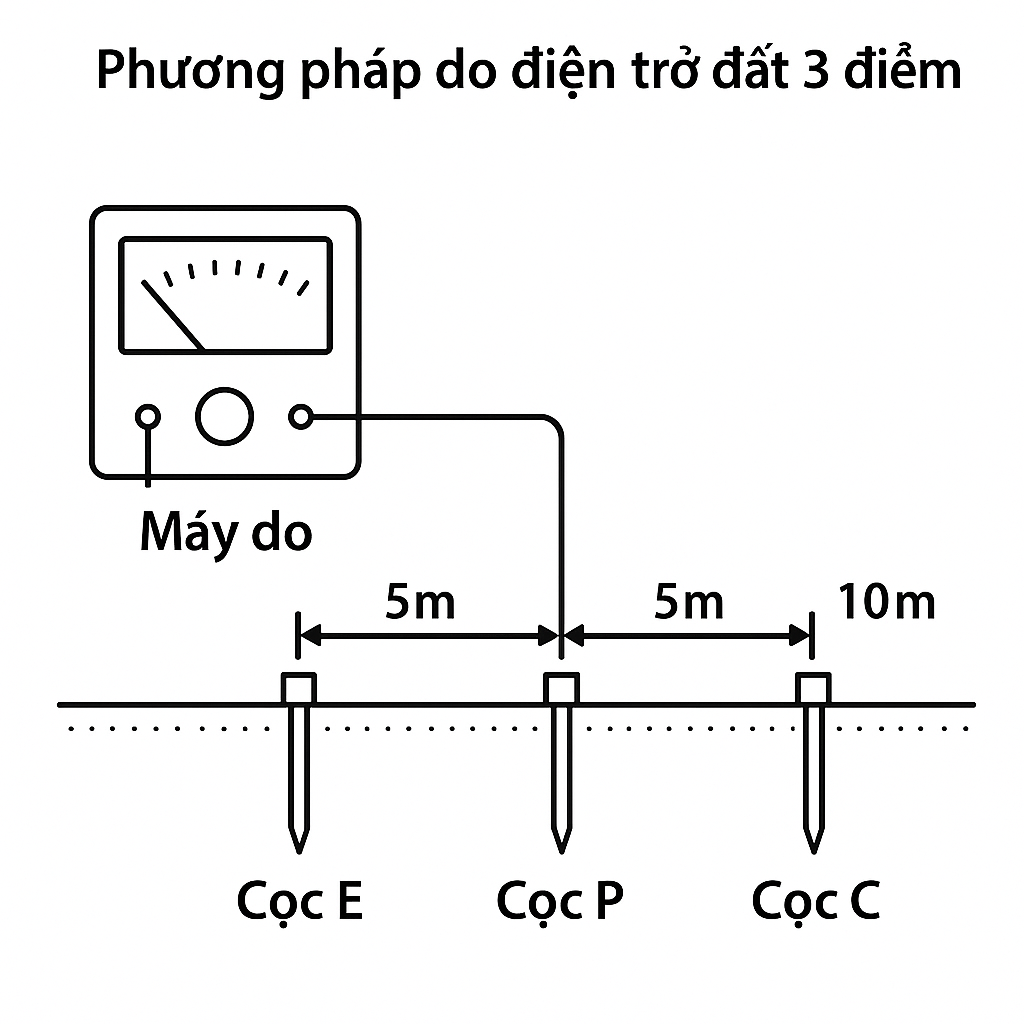 Sơ đồ phương pháp đo điện trở đất 3 cọc theo quy tắc 62%